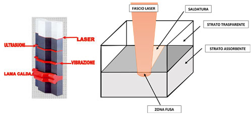 Schema Saldatura Laser